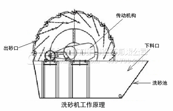 洗砂機結(jié)構(gòu)圖