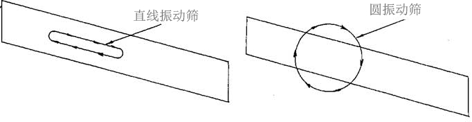 振動(dòng)篩設(shè)備