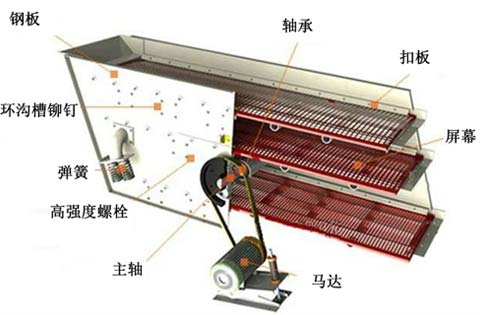 圓形振動(dòng)篩工作原理