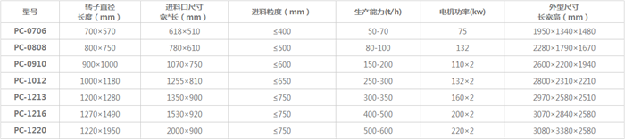 錘式石子整形機(jī)常見型號及參數(shù)