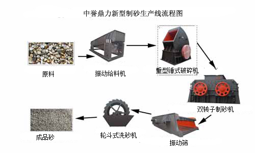 砂石骨料生產線流程圖