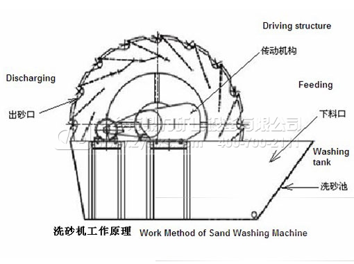 洗砂機設(shè)備原理