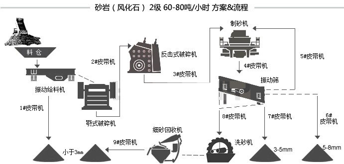 砂石生產(chǎn)線