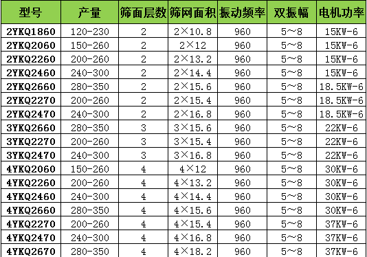 YKQ輕型振動篩技術參數(shù)