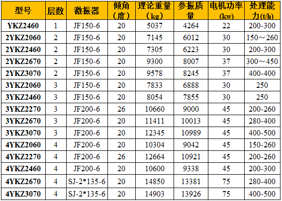石粉振動篩參數(shù)