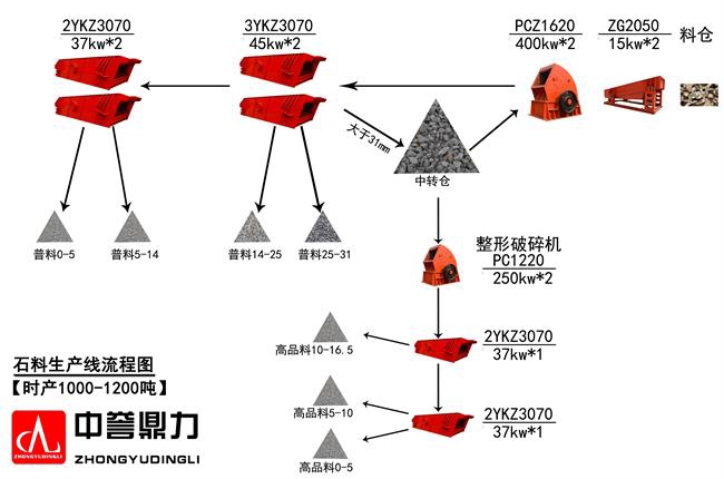時產1000噸石灰石生產線配置方案