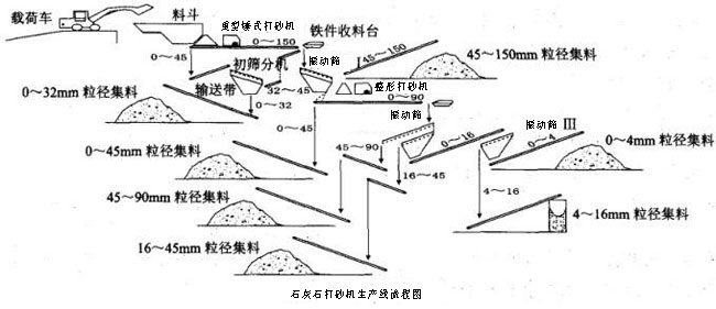打砂機生產(chǎn)線