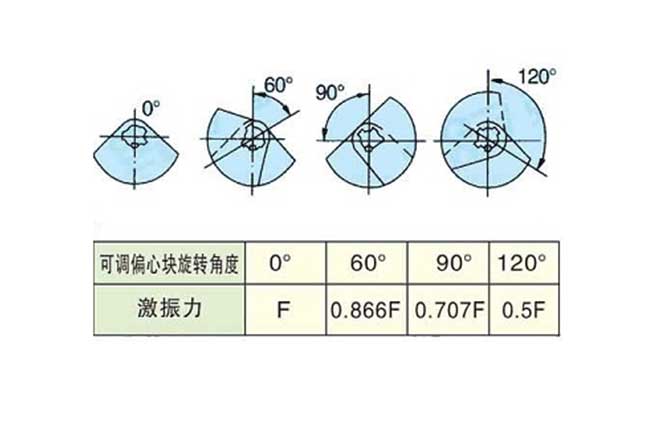 振動篩振幅調(diào)節(jié)