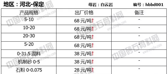 河北保定砂石報(bào)價(jià)