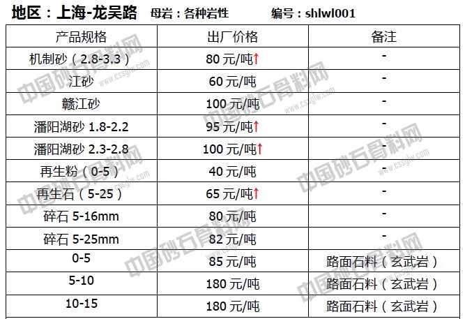 上海4月份砂石料價(jià)格